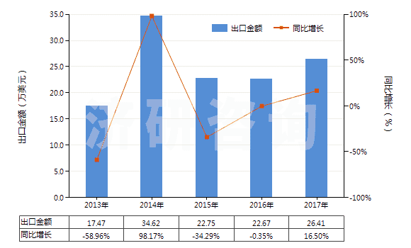 2013-2017年中國其他以硫化鋅為基本成分的顏料(包括制品)(HS32064290)出口總額及增速統(tǒng)計